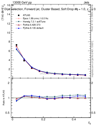 Plot of softdrop.zg in 13000 GeV pp collisions