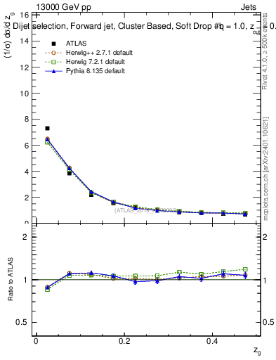Plot of softdrop.zg in 13000 GeV pp collisions