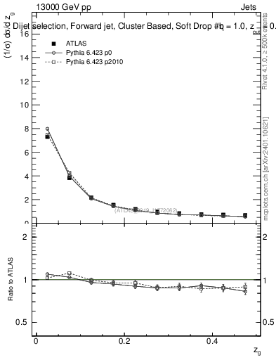 Plot of softdrop.zg in 13000 GeV pp collisions