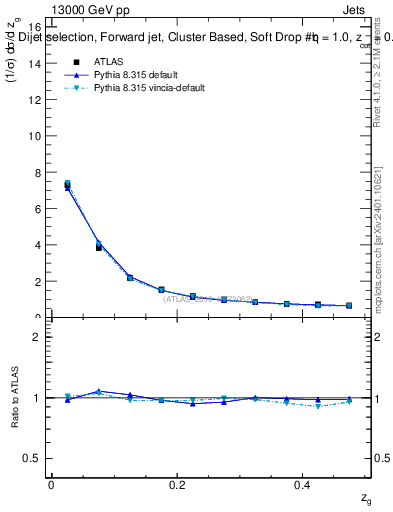 Plot of softdrop.zg in 13000 GeV pp collisions