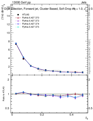 Plot of softdrop.zg in 13000 GeV pp collisions