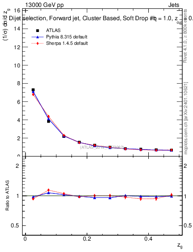 Plot of softdrop.zg in 13000 GeV pp collisions