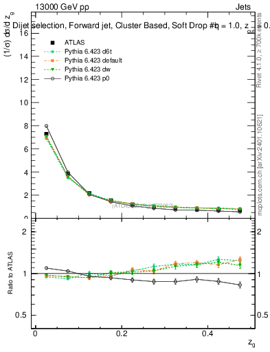 Plot of softdrop.zg in 13000 GeV pp collisions