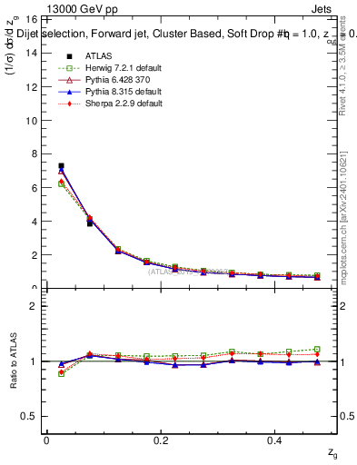 Plot of softdrop.zg in 13000 GeV pp collisions