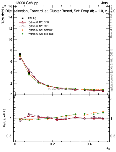Plot of softdrop.zg in 13000 GeV pp collisions