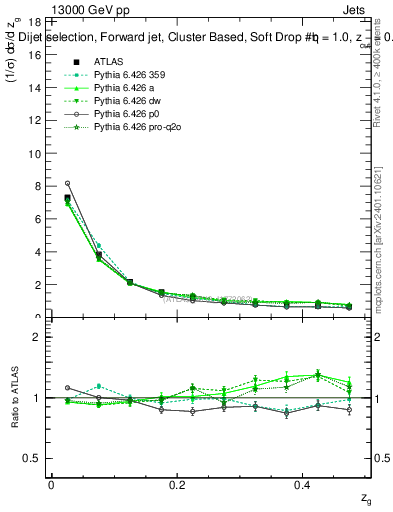 Plot of softdrop.zg in 13000 GeV pp collisions