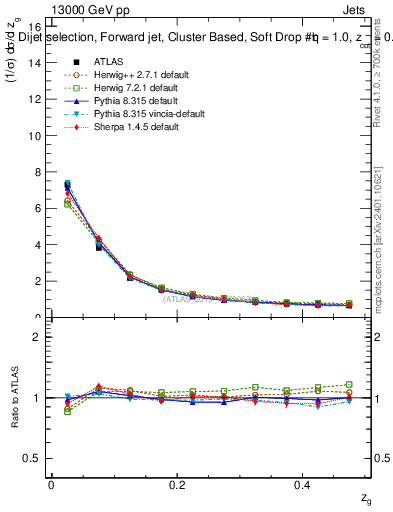 Plot of softdrop.zg in 13000 GeV pp collisions