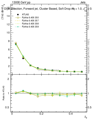 Plot of softdrop.zg in 13000 GeV pp collisions