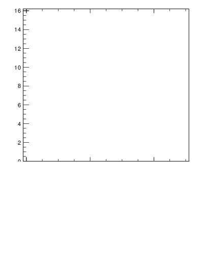 Plot of softdrop.zg in 13000 GeV pp collisions