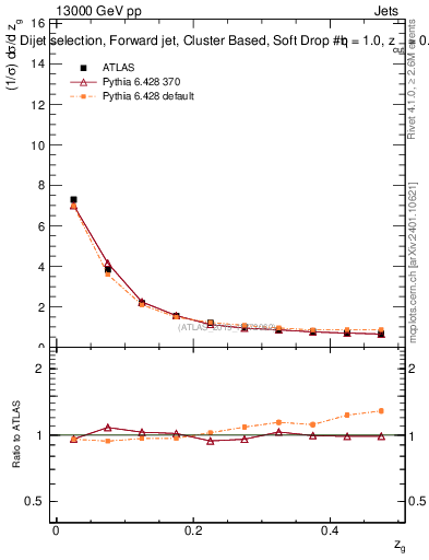 Plot of softdrop.zg in 13000 GeV pp collisions