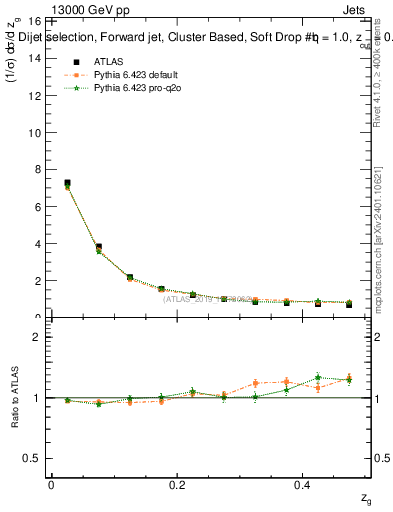 Plot of softdrop.zg in 13000 GeV pp collisions