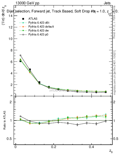 Plot of softdrop.zg in 13000 GeV pp collisions