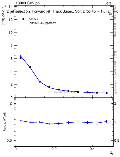 Plot of softdrop.zg in 13000 GeV pp collisions