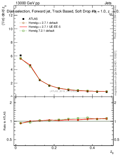 Plot of softdrop.zg in 13000 GeV pp collisions