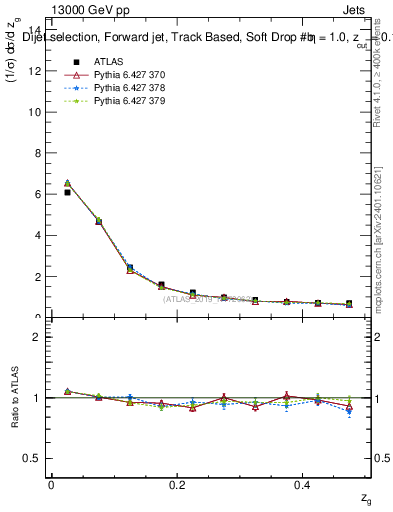 Plot of softdrop.zg in 13000 GeV pp collisions