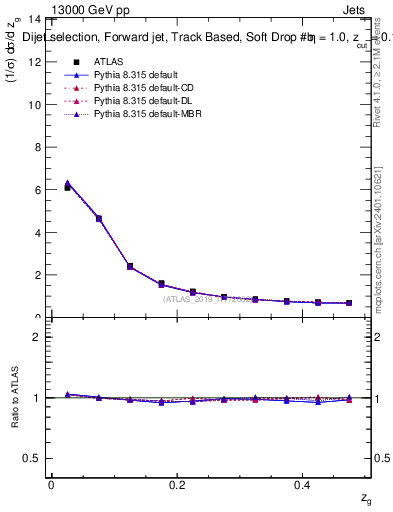Plot of softdrop.zg in 13000 GeV pp collisions