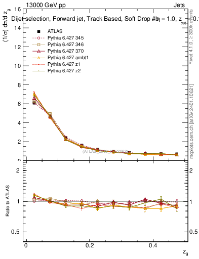 Plot of softdrop.zg in 13000 GeV pp collisions