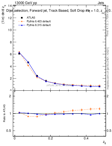 Plot of softdrop.zg in 13000 GeV pp collisions