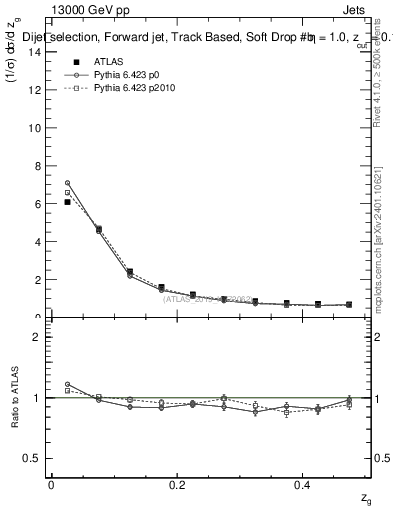 Plot of softdrop.zg in 13000 GeV pp collisions