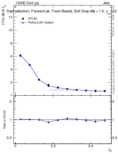 Plot of softdrop.zg in 13000 GeV pp collisions