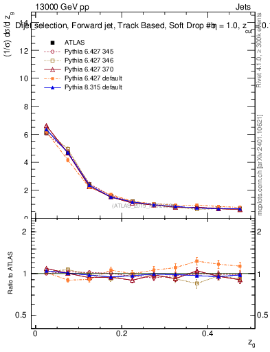 Plot of softdrop.zg in 13000 GeV pp collisions