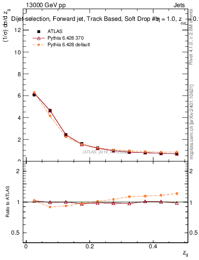Plot of softdrop.zg in 13000 GeV pp collisions