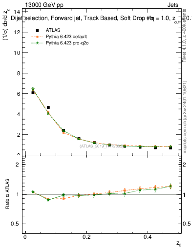 Plot of softdrop.zg in 13000 GeV pp collisions