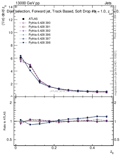 Plot of softdrop.zg in 13000 GeV pp collisions