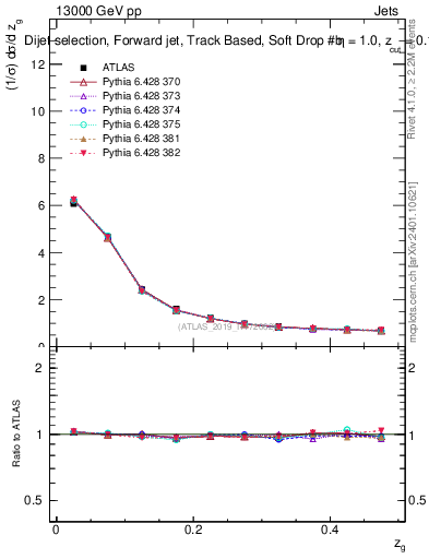 Plot of softdrop.zg in 13000 GeV pp collisions