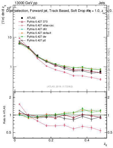 Plot of softdrop.zg in 13000 GeV pp collisions