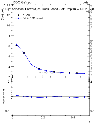 Plot of softdrop.zg in 13000 GeV pp collisions