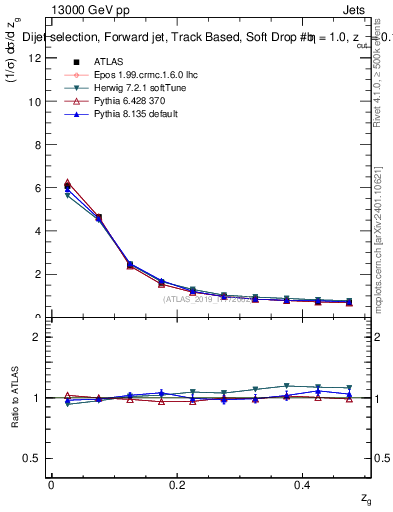 Plot of softdrop.zg in 13000 GeV pp collisions