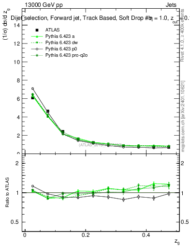 Plot of softdrop.zg in 13000 GeV pp collisions