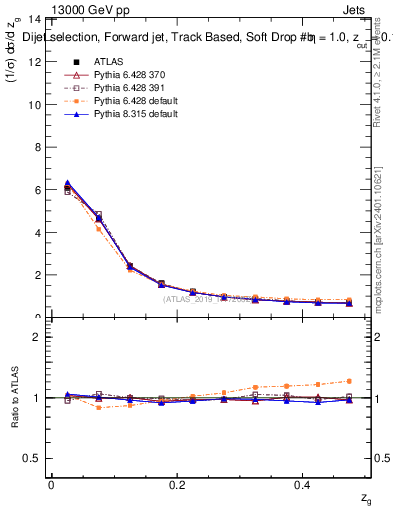 Plot of softdrop.zg in 13000 GeV pp collisions