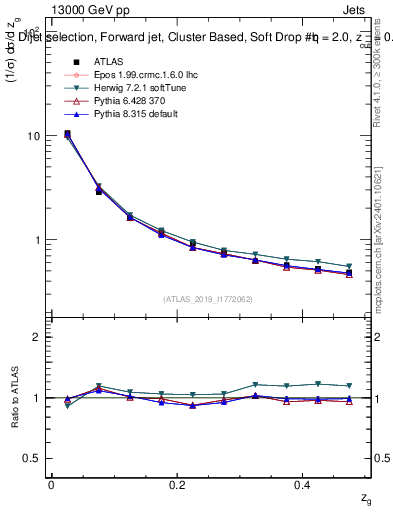 Plot of softdrop.zg in 13000 GeV pp collisions