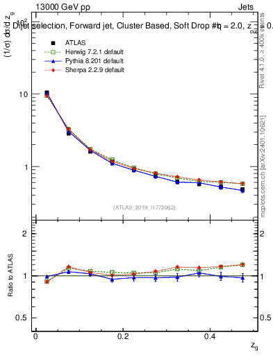 Plot of softdrop.zg in 13000 GeV pp collisions