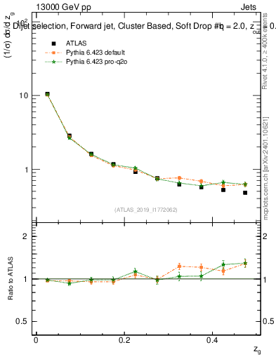 Plot of softdrop.zg in 13000 GeV pp collisions