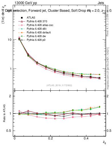 Plot of softdrop.zg in 13000 GeV pp collisions