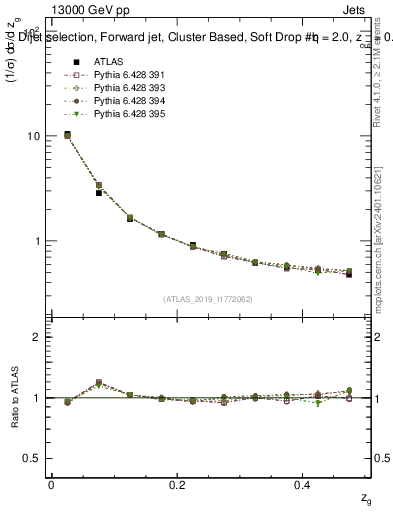 Plot of softdrop.zg in 13000 GeV pp collisions