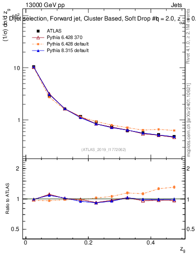 Plot of softdrop.zg in 13000 GeV pp collisions