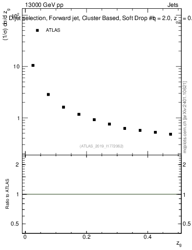 Plot of softdrop.zg in 13000 GeV pp collisions