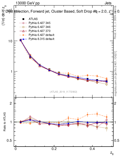 Plot of softdrop.zg in 13000 GeV pp collisions