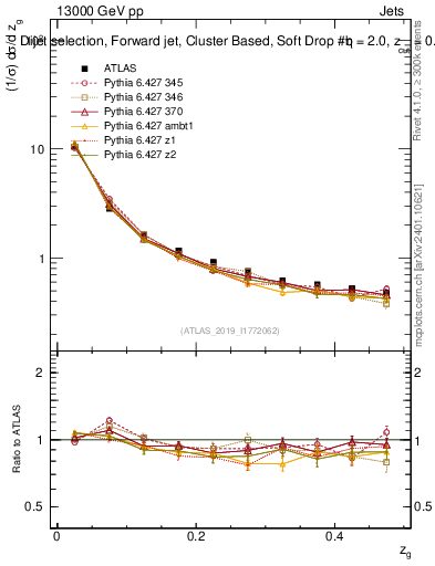 Plot of softdrop.zg in 13000 GeV pp collisions