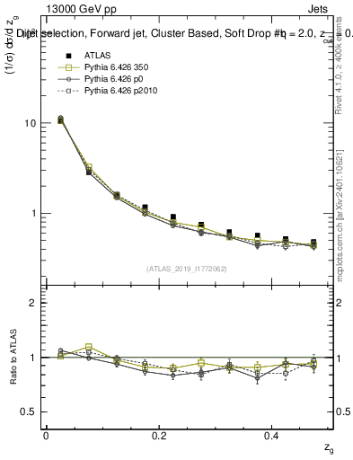 Plot of softdrop.zg in 13000 GeV pp collisions