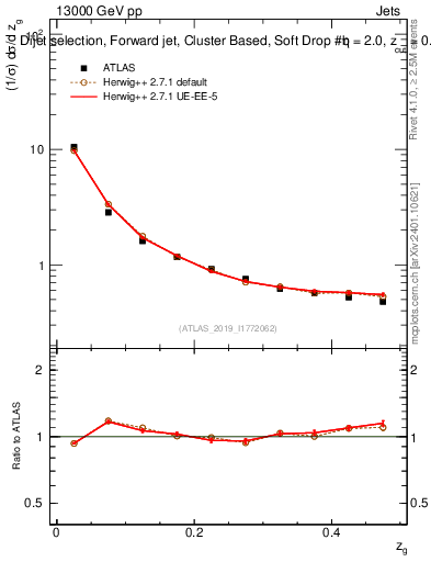 Plot of softdrop.zg in 13000 GeV pp collisions