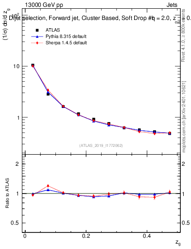 Plot of softdrop.zg in 13000 GeV pp collisions
