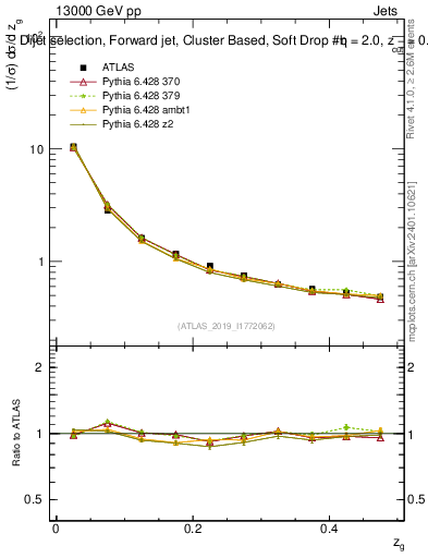 Plot of softdrop.zg in 13000 GeV pp collisions