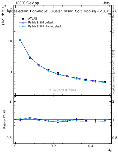 Plot of softdrop.zg in 13000 GeV pp collisions