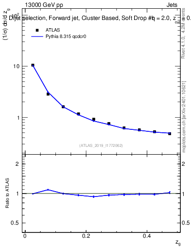 Plot of softdrop.zg in 13000 GeV pp collisions