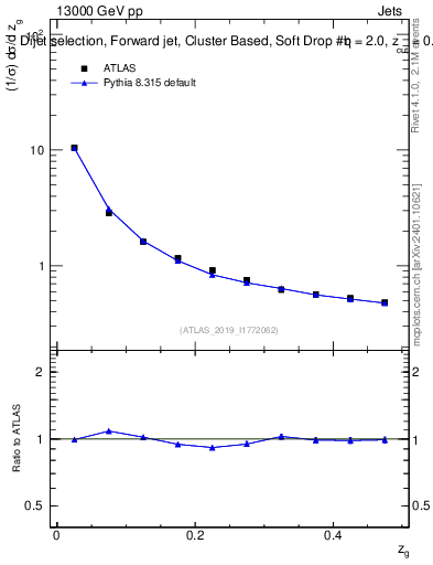 Plot of softdrop.zg in 13000 GeV pp collisions